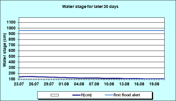 Water stage for later 30 Days