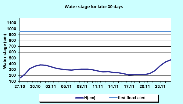 Water stage for later 30 Days