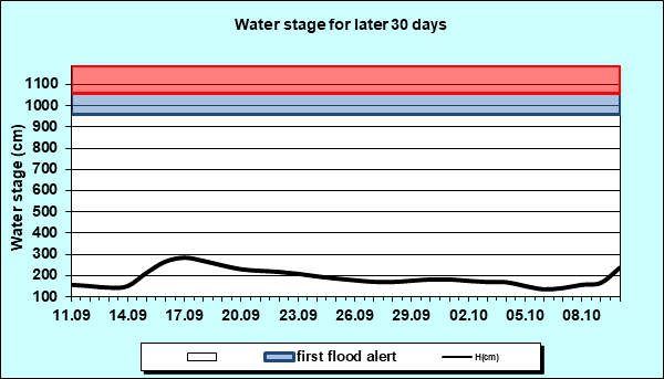 Water stage for later 30 Days