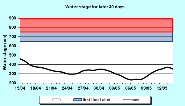 Water stage for later 30 Days