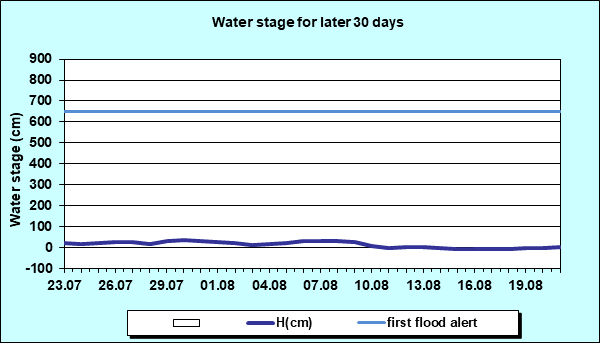 Water stage for later 30 Days