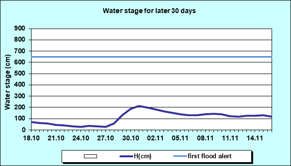 Water stage for later 30 Days