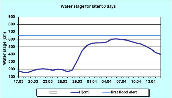 Water stage for later 30 Days