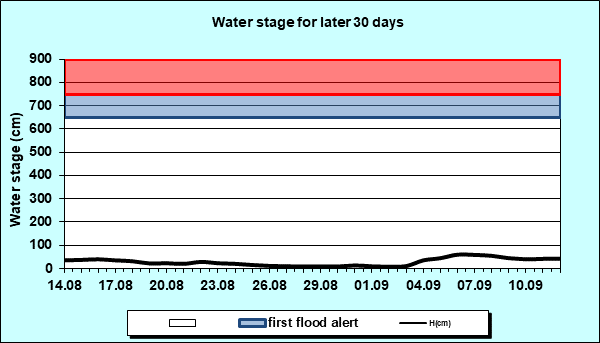 Water stage for later 30 Days