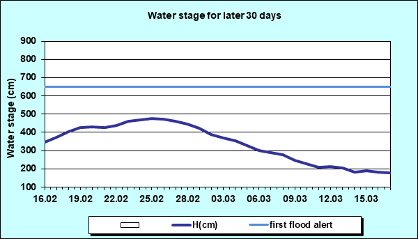 Water stage for later 30 Days