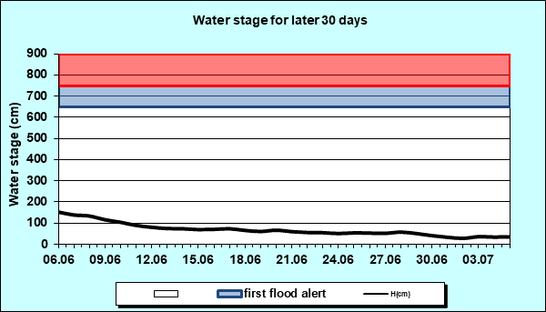 Water stage for later 30 Days