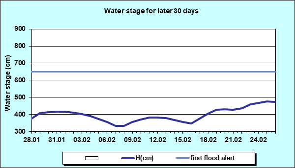 Water stage for later 30 Days