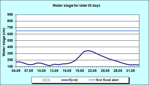 Water stage for later 30 Days