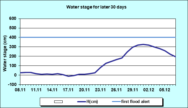 Water stage for later 30 Days