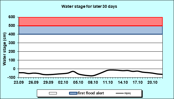 Water stage for later 30 Days