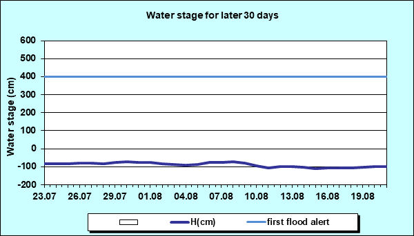 Water stage for later 30 Days