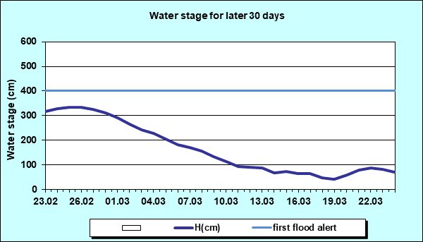 Water stage for later 30 Days