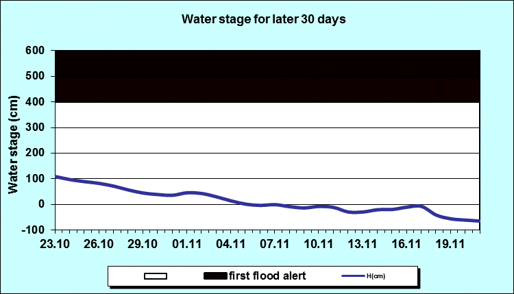 Water stage for later 30 Days