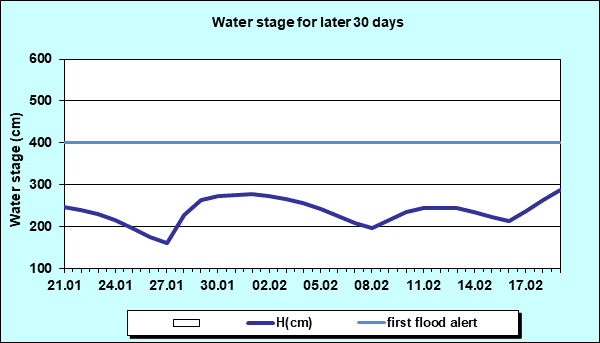 Water stage for later 30 Days