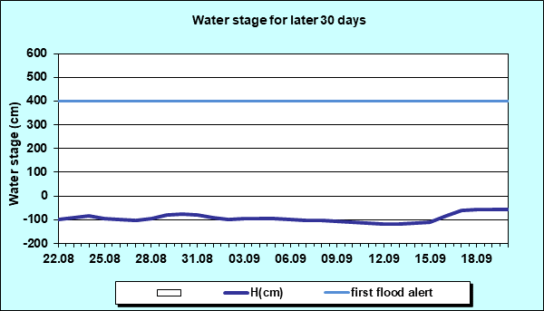 Water stage for later 30 Days
