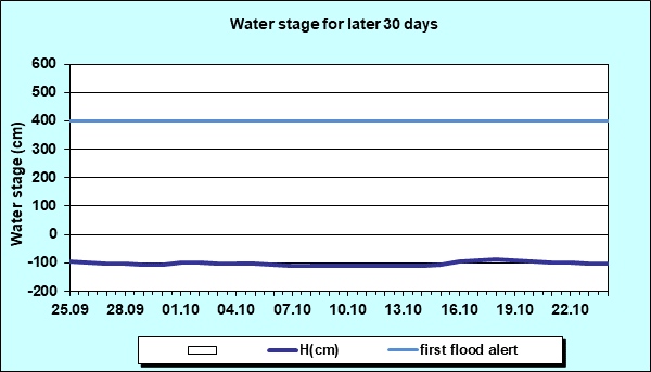Water stage for later 30 Days