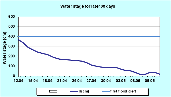 Water stage for later 30 Days