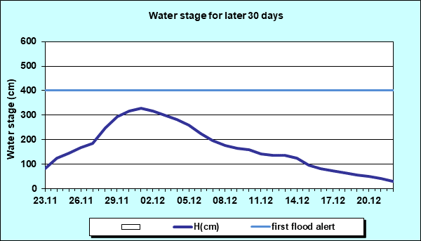 Water stage for later 30 Days