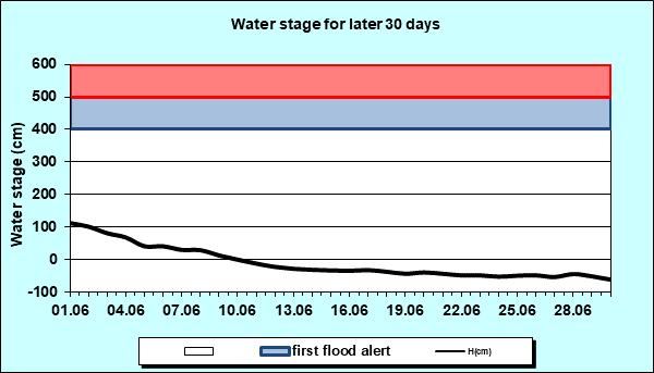 Water stage for later 30 Days
