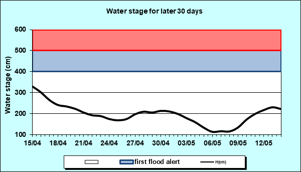 Water stage for later 30 Days