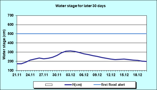 Water stage for later 30 Days