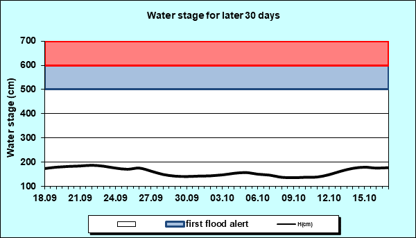 Water stage for later 30 Days
