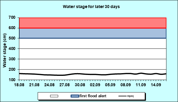 Water stage for later 30 Days