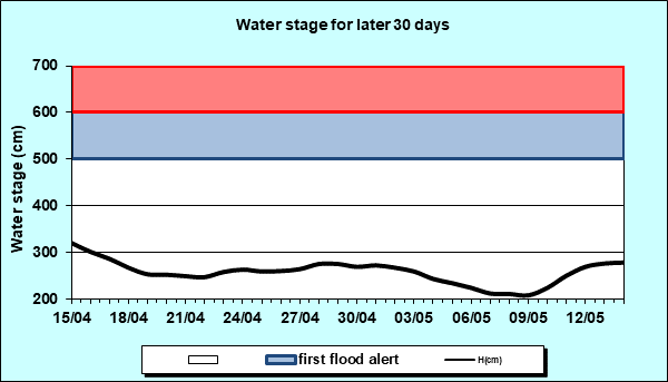 Water stage for later 30 Days