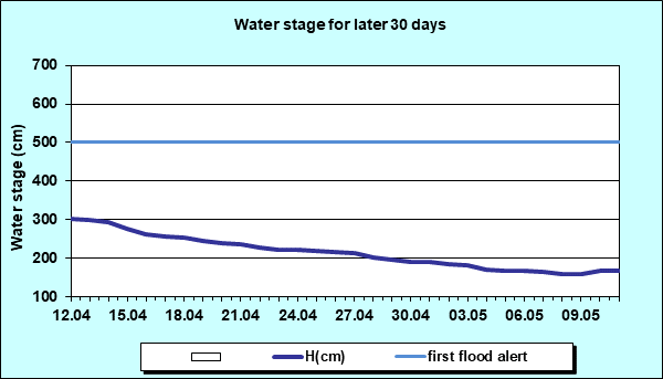 Water stage for later 30 Days