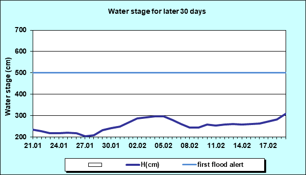 Water stage for later 30 Days