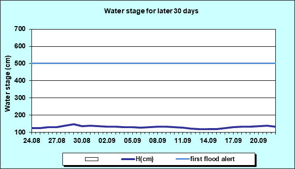 Water stage for later 30 Days