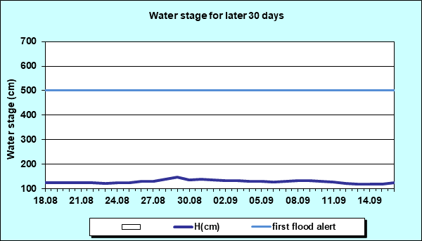 Water stage for later 30 Days