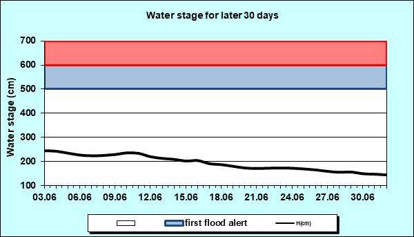 Water stage for later 30 Days