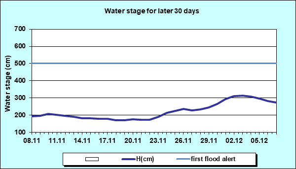 Water stage for later 30 Days