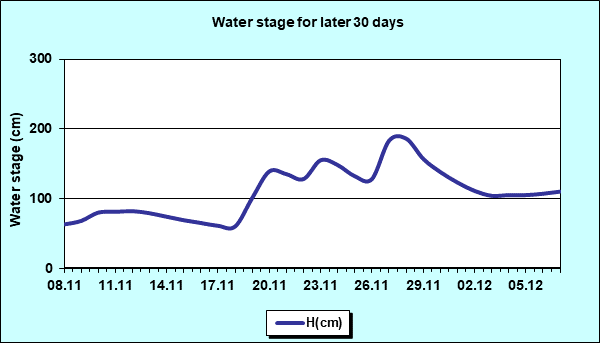 Water stage for later 30 Days