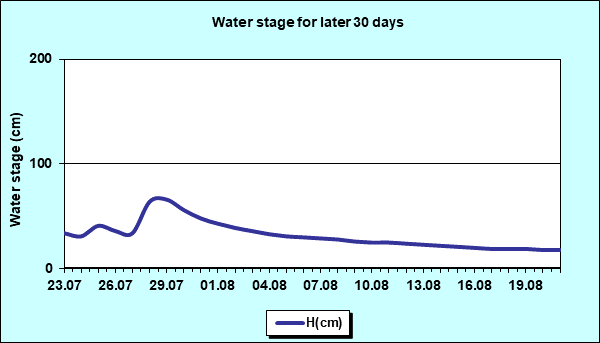 Water stage for later 30 Days