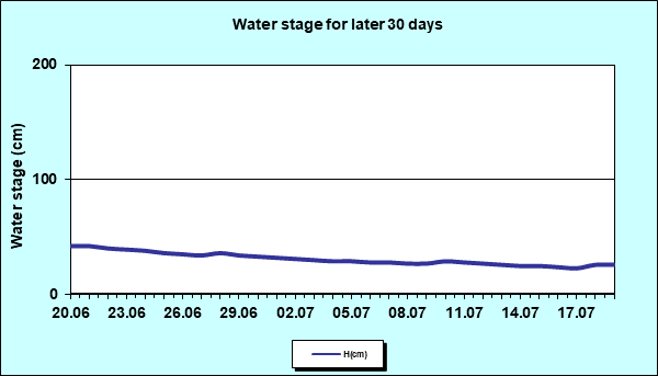 Water stage for later 30 Days