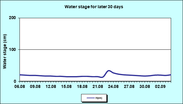 Water stage for later 30 Days