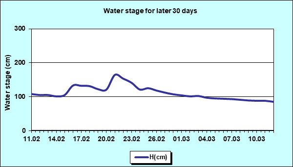Water stage for later 30 Days