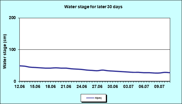 Water stage for later 30 Days