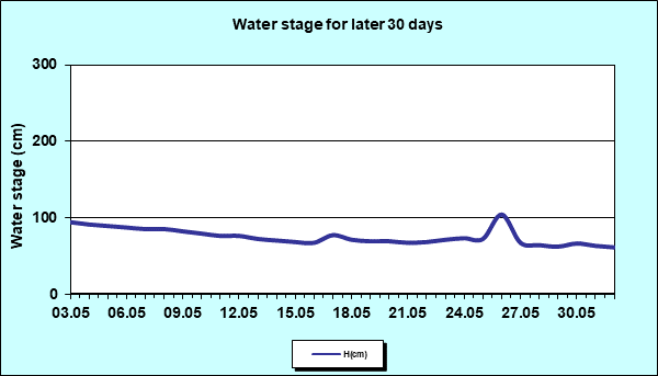 Water stage for later 30 Days
