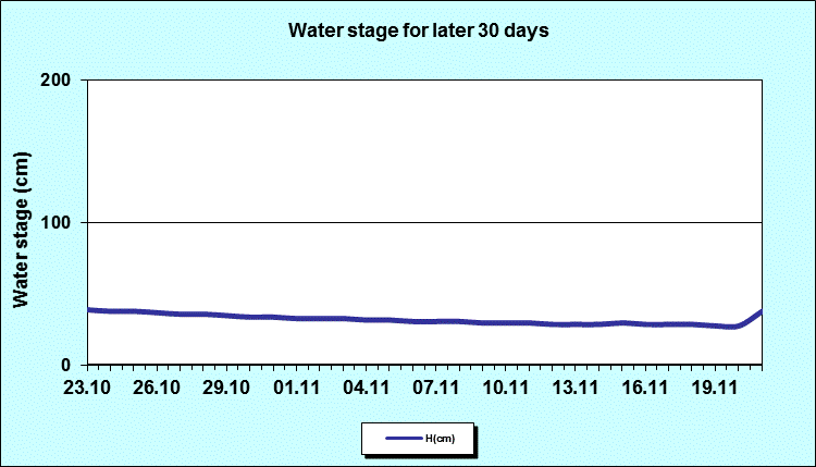 Water stage for later 30 Days