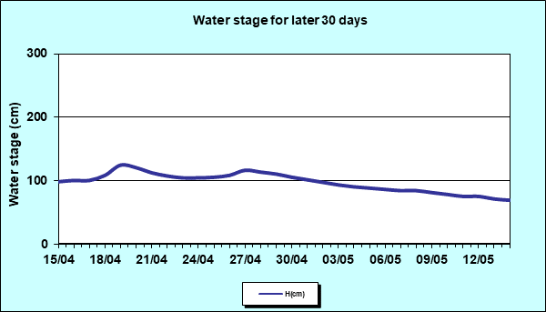 Water stage for later 30 Days