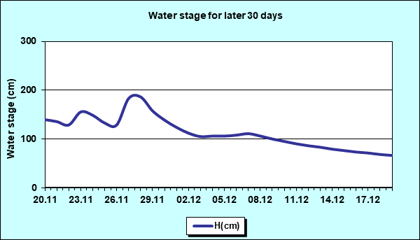 Water stage for later 30 Days