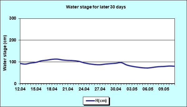 Water stage for later 30 Days