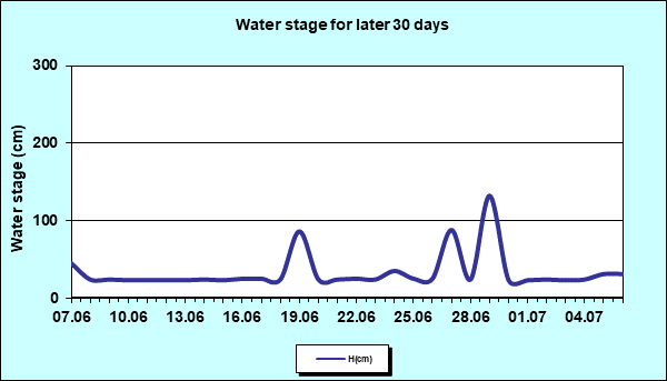 Water stage for later 30 Days