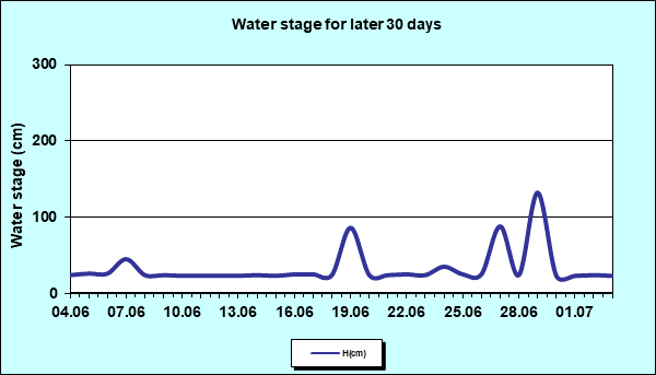 Water stage for later 30 Days