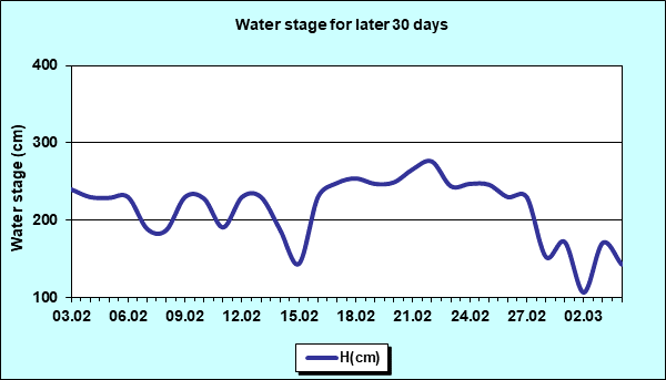 Water stage for later 30 Days