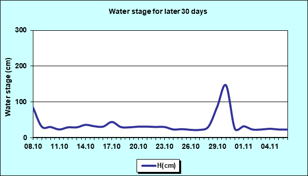 Water stage for later 30 Days