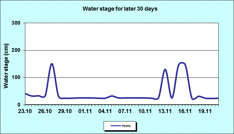 Water stage for later 30 Days